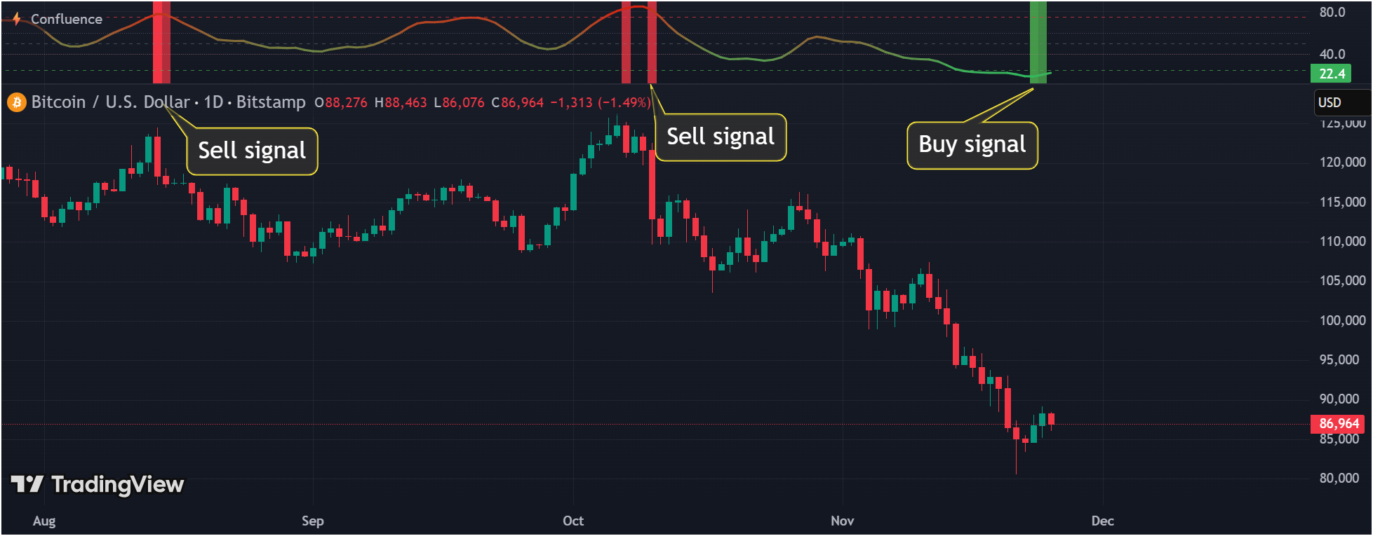 Confluence Signals indicator on TradingView